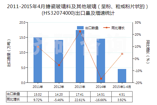 2011-2015年4月搪瓷玻璃料及其他玻璃（呈粉、?；蚍燮瑺畹模?HS32074000)出口量及增速統(tǒng)計(jì)